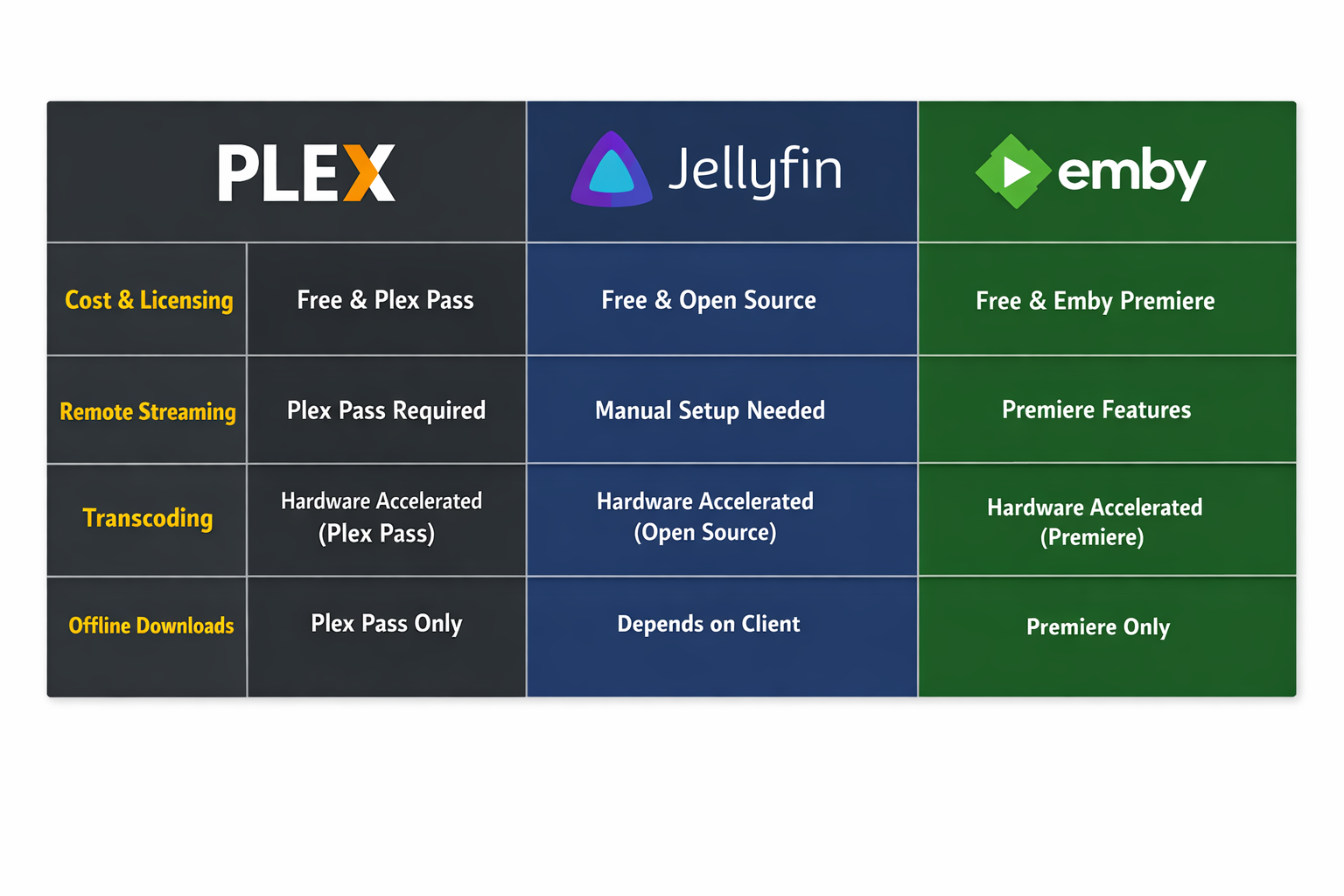 Plex vs Jellyfin vs Emby : quel serveur multimédia NAS en 2026 ?