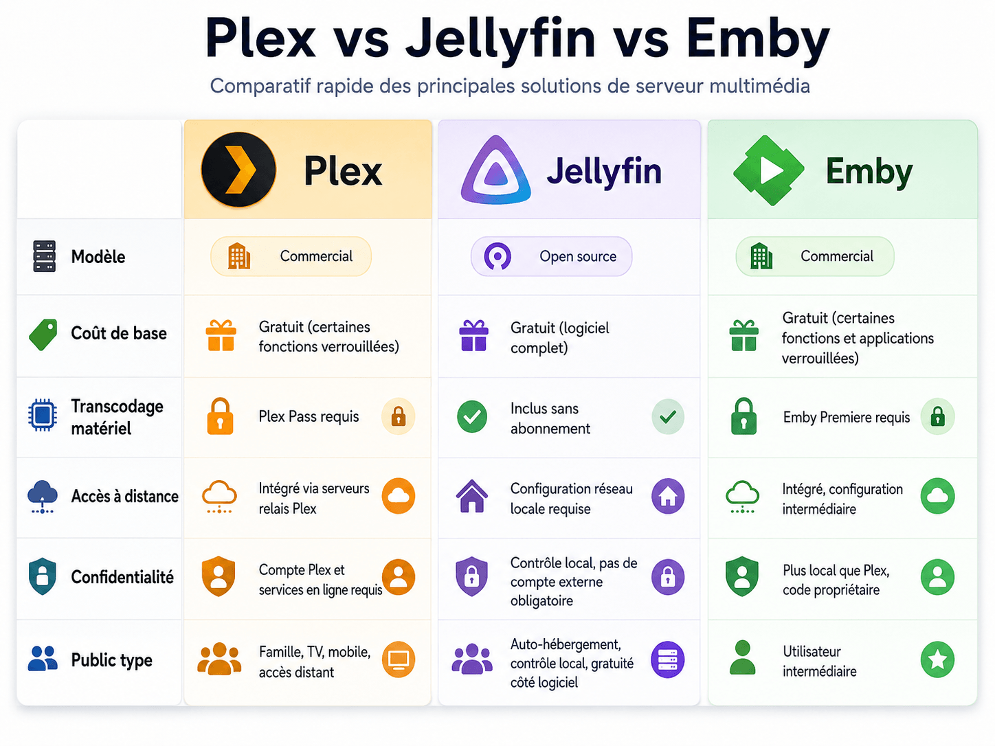 Plex vs Jellyfin vs Emby : quel choix pour NAS ?